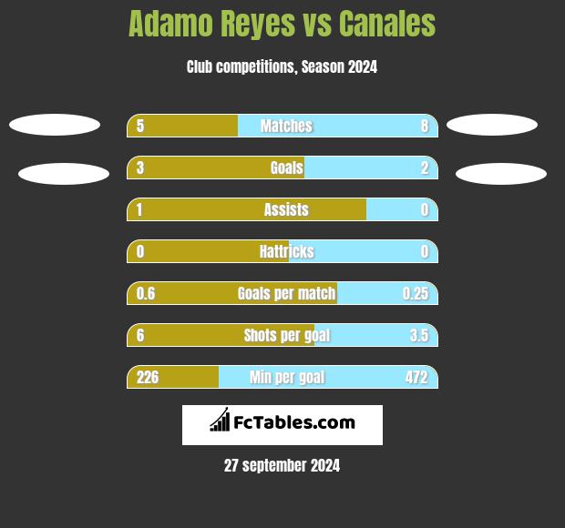 Adamo Reyes vs Canales h2h player stats