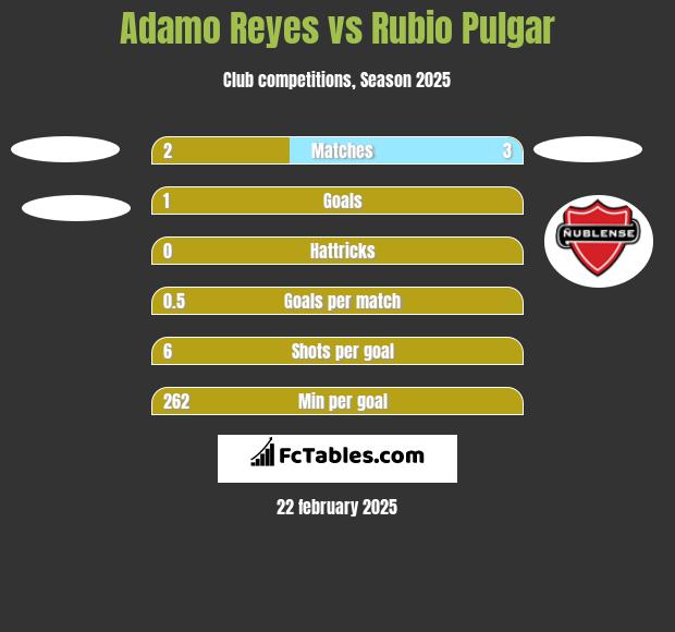 Adamo Reyes vs Rubio Pulgar h2h player stats