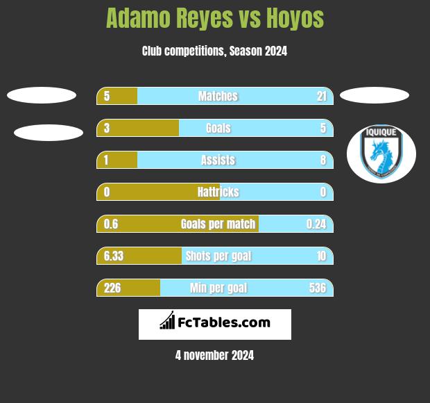 Adamo Reyes vs Hoyos h2h player stats