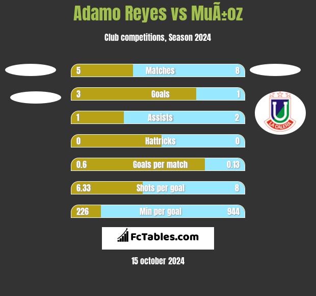 Adamo Reyes vs MuÃ±oz h2h player stats