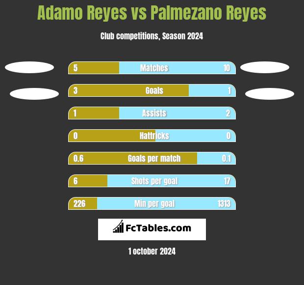 Adamo Reyes vs Palmezano Reyes h2h player stats