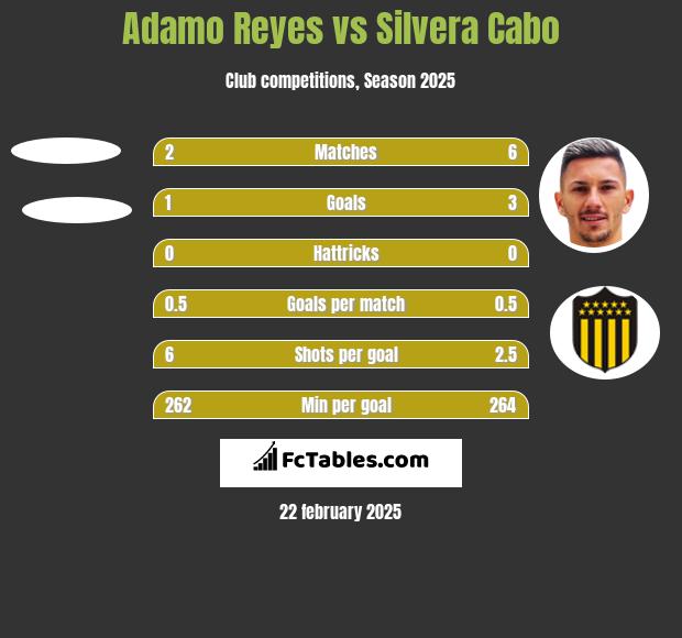 Adamo Reyes vs Silvera Cabo h2h player stats