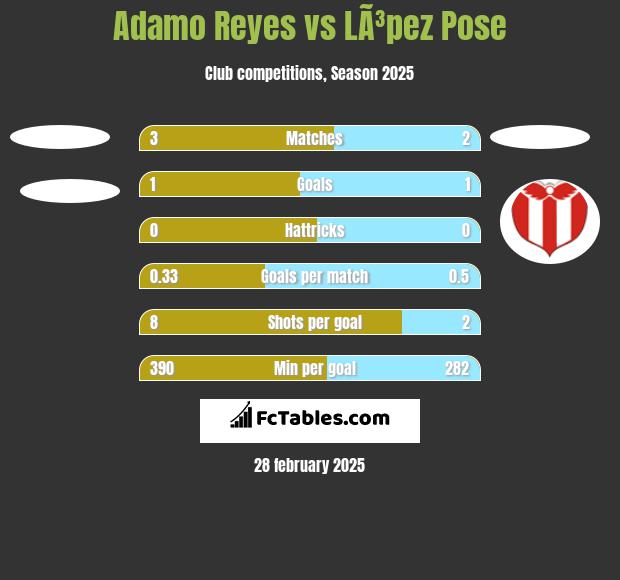 Adamo Reyes vs LÃ³pez Pose h2h player stats