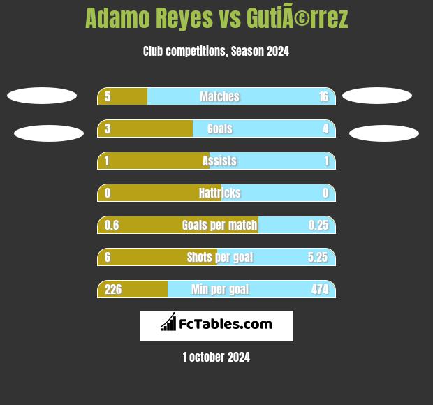 Adamo Reyes vs GutiÃ©rrez h2h player stats