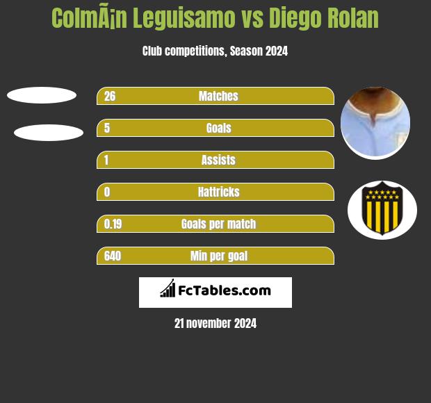 ColmÃ¡n Leguisamo vs Diego Rolan h2h player stats