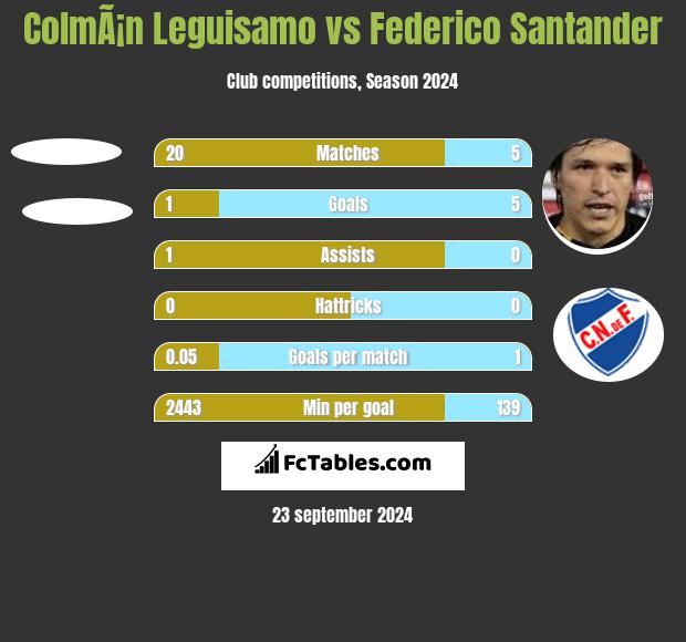 ColmÃ¡n Leguisamo vs Federico Santander h2h player stats