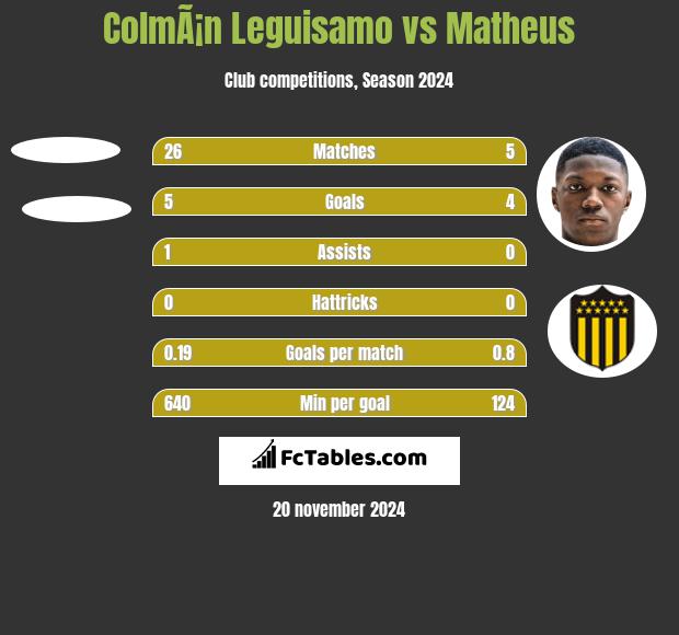 ColmÃ¡n Leguisamo vs Matheus h2h player stats