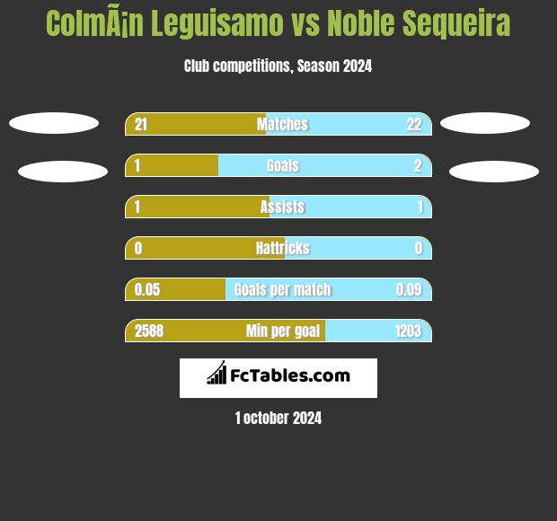 ColmÃ¡n Leguisamo vs Noble Sequeira h2h player stats