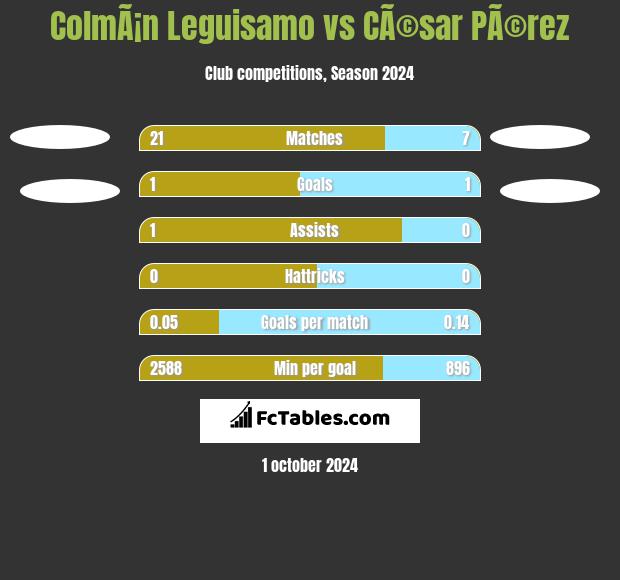 ColmÃ¡n Leguisamo vs CÃ©sar PÃ©rez h2h player stats