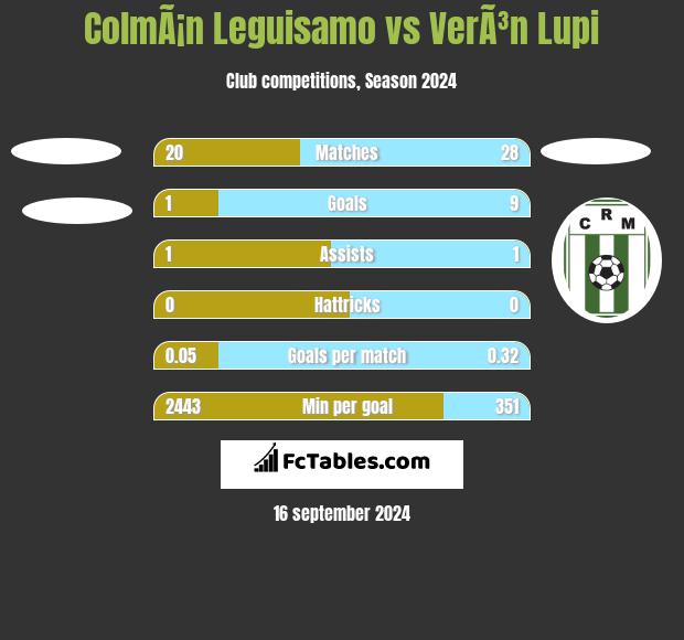 ColmÃ¡n Leguisamo vs VerÃ³n Lupi h2h player stats