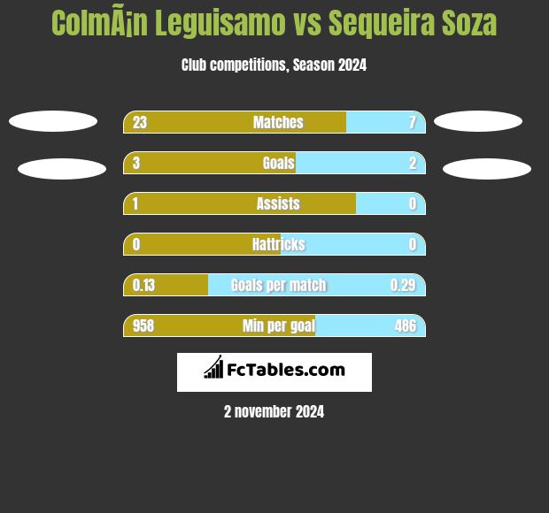 ColmÃ¡n Leguisamo vs Sequeira Soza h2h player stats