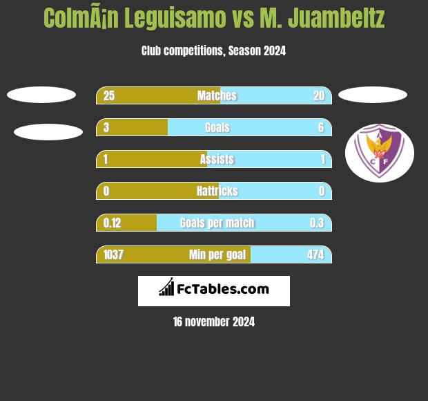 ColmÃ¡n Leguisamo vs M. Juambeltz h2h player stats