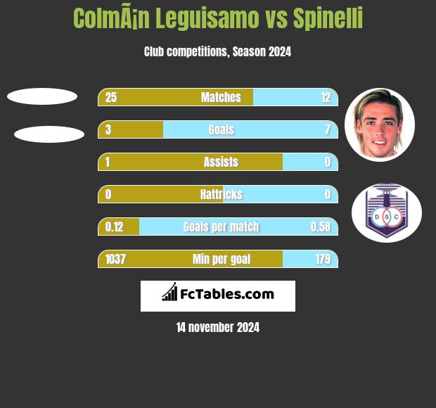 ColmÃ¡n Leguisamo vs Spinelli h2h player stats