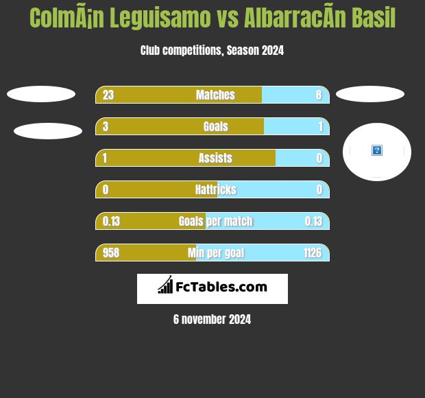 ColmÃ¡n Leguisamo vs AlbarracÃ­n Basil h2h player stats