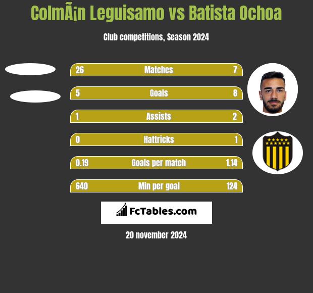 ColmÃ¡n Leguisamo vs Batista Ochoa h2h player stats