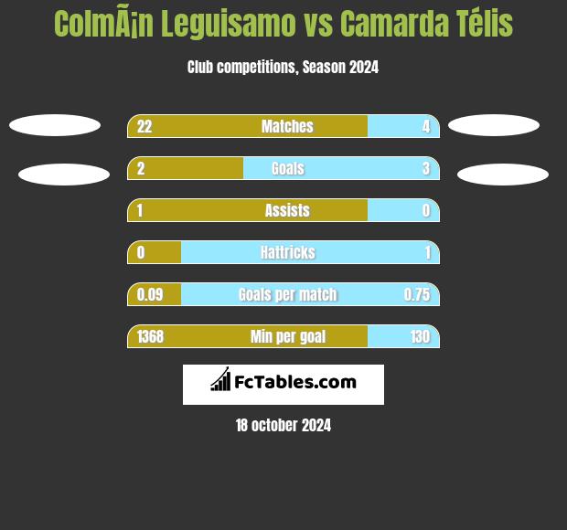 ColmÃ¡n Leguisamo vs Camarda Télis h2h player stats