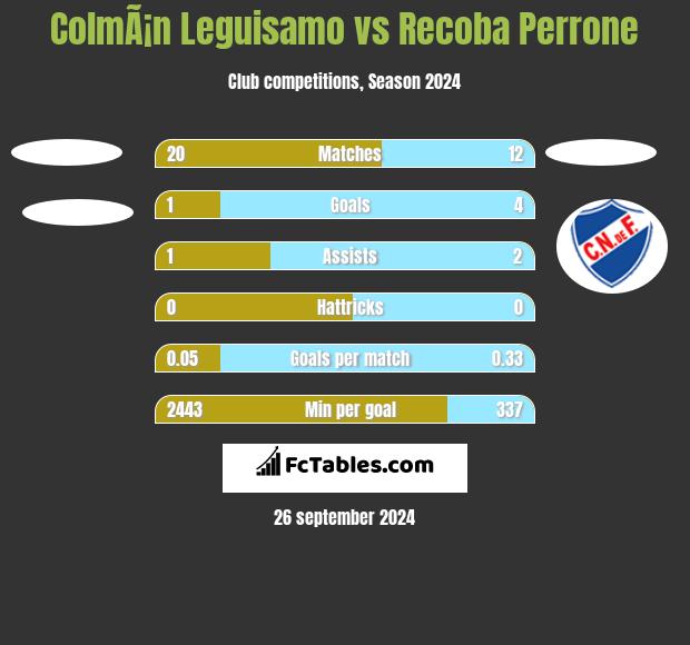 ColmÃ¡n Leguisamo vs Recoba Perrone h2h player stats