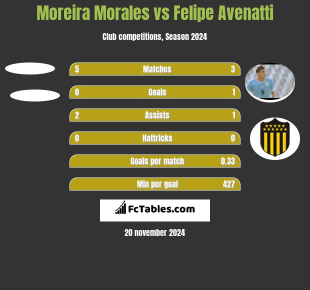 Moreira Morales vs Felipe Avenatti h2h player stats