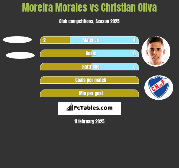 Moreira Morales vs Christian Oliva h2h player stats