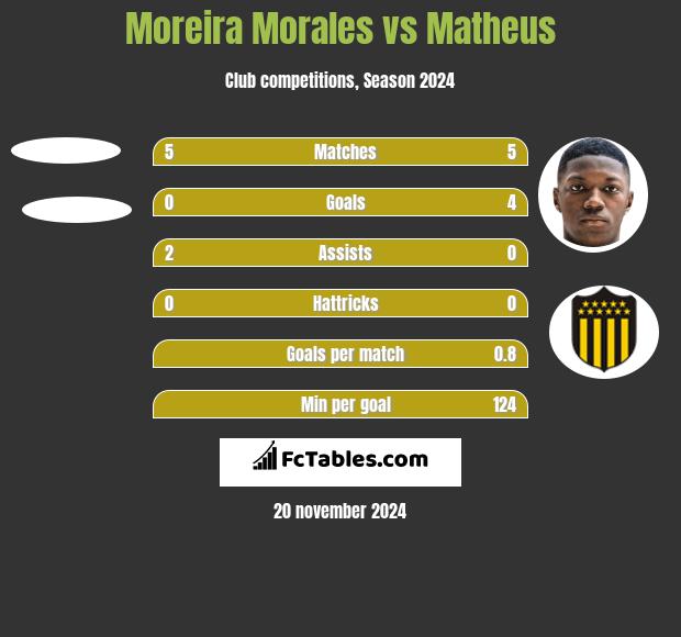 Moreira Morales vs Matheus h2h player stats