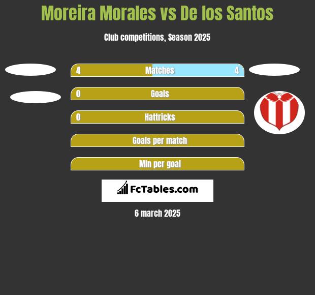 Moreira Morales vs De los Santos h2h player stats