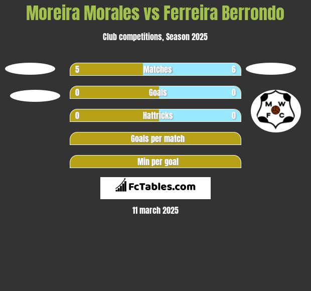 Moreira Morales vs Ferreira Berrondo h2h player stats