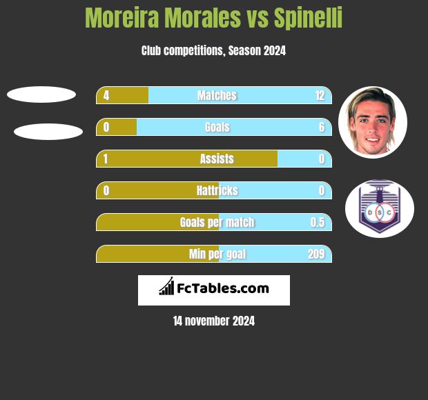 Moreira Morales vs Spinelli h2h player stats