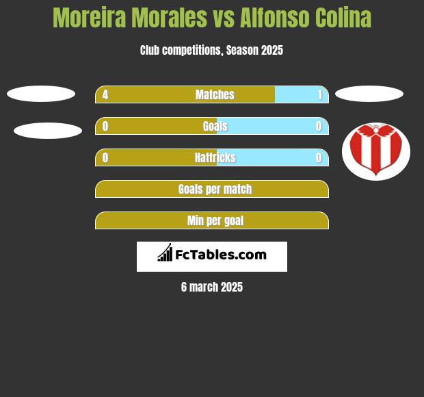 Moreira Morales vs Alfonso Colina h2h player stats