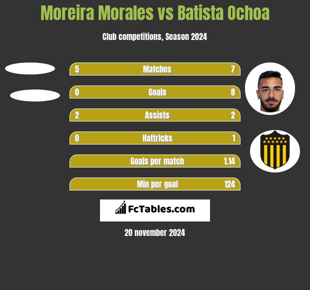 Moreira Morales vs Batista Ochoa h2h player stats