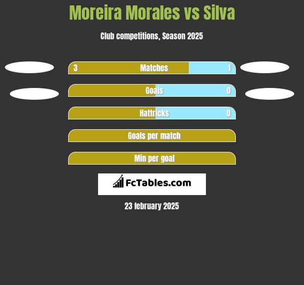 Moreira Morales vs Silva h2h player stats