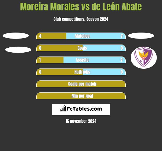 Moreira Morales vs de León Abate h2h player stats