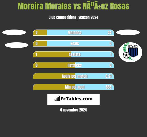 Moreira Morales vs NÃºÃ±ez Rosas h2h player stats