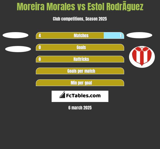 Moreira Morales vs Estol RodrÃ­guez h2h player stats