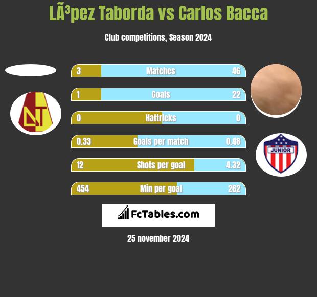 LÃ³pez Taborda vs Carlos Bacca h2h player stats