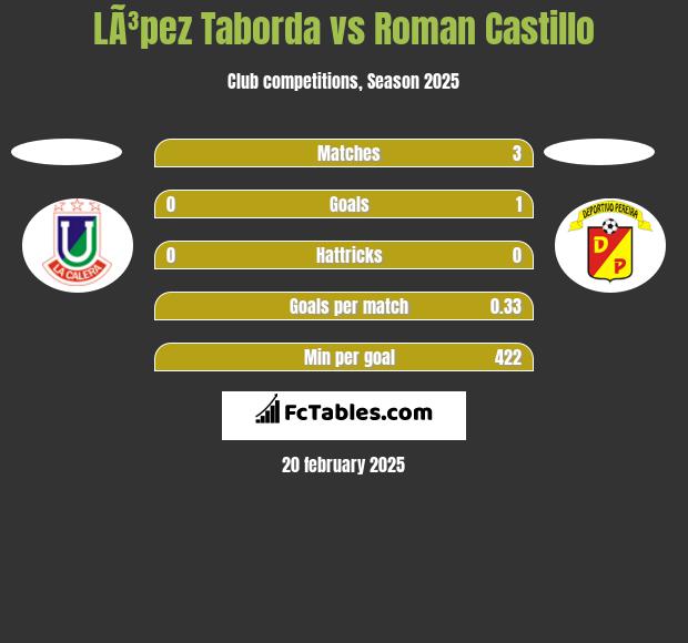 LÃ³pez Taborda vs Roman Castillo h2h player stats