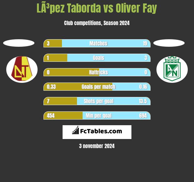 LÃ³pez Taborda vs Oliver Fay h2h player stats