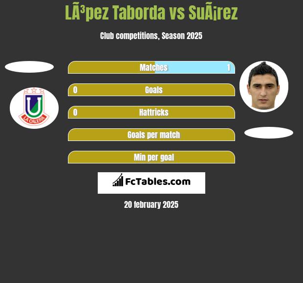 LÃ³pez Taborda vs SuÃ¡rez h2h player stats