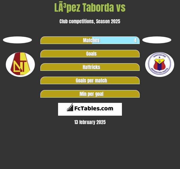 LÃ³pez Taborda vs  h2h player stats