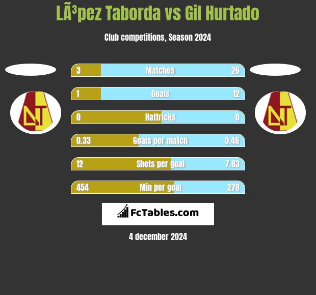 LÃ³pez Taborda vs Gil Hurtado h2h player stats