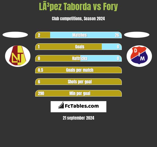 LÃ³pez Taborda vs Fory h2h player stats