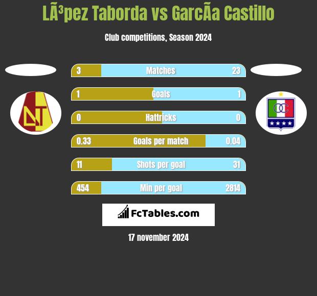 LÃ³pez Taborda vs GarcÃ­a Castillo h2h player stats