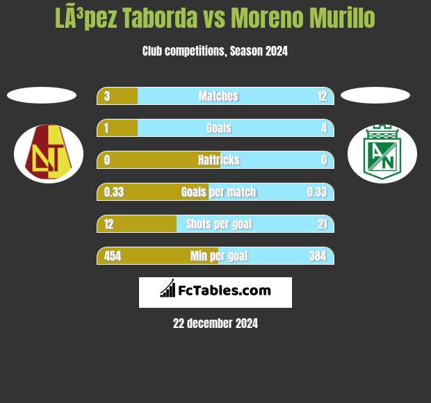 LÃ³pez Taborda vs Moreno Murillo h2h player stats