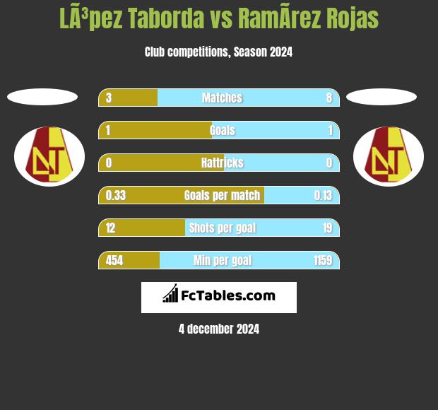 LÃ³pez Taborda vs RamÃ­rez Rojas h2h player stats