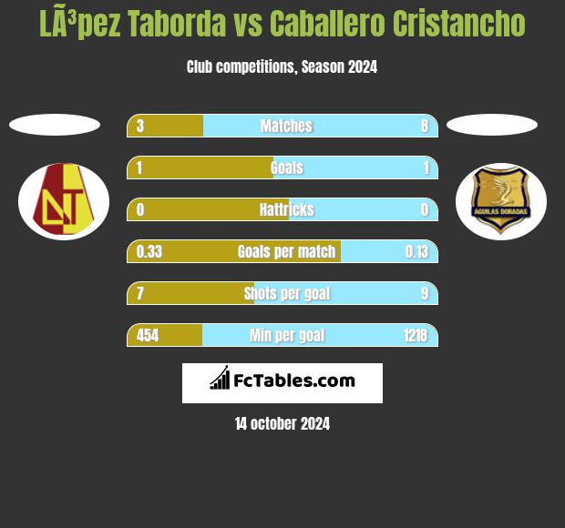 LÃ³pez Taborda vs Caballero Cristancho h2h player stats