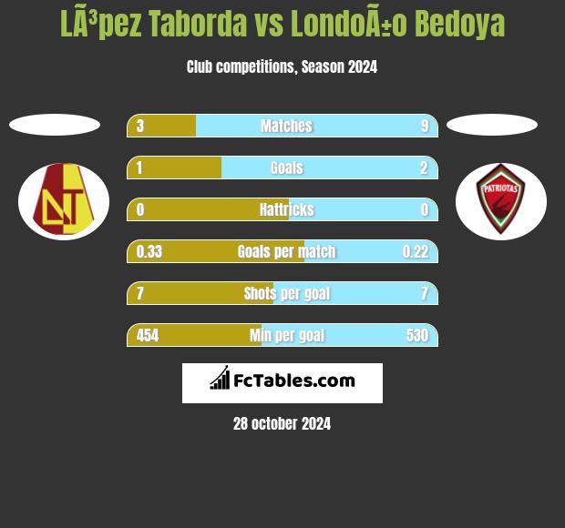 LÃ³pez Taborda vs LondoÃ±o Bedoya h2h player stats