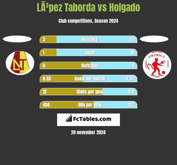 LÃ³pez Taborda vs Holgado h2h player stats