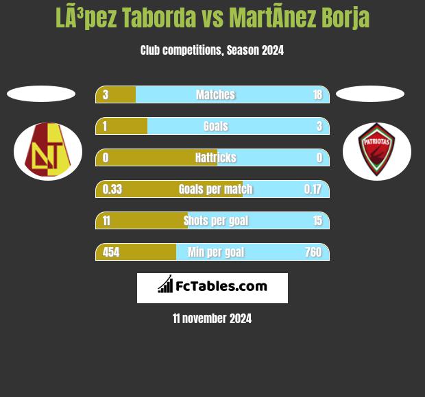 LÃ³pez Taborda vs MartÃ­nez Borja h2h player stats