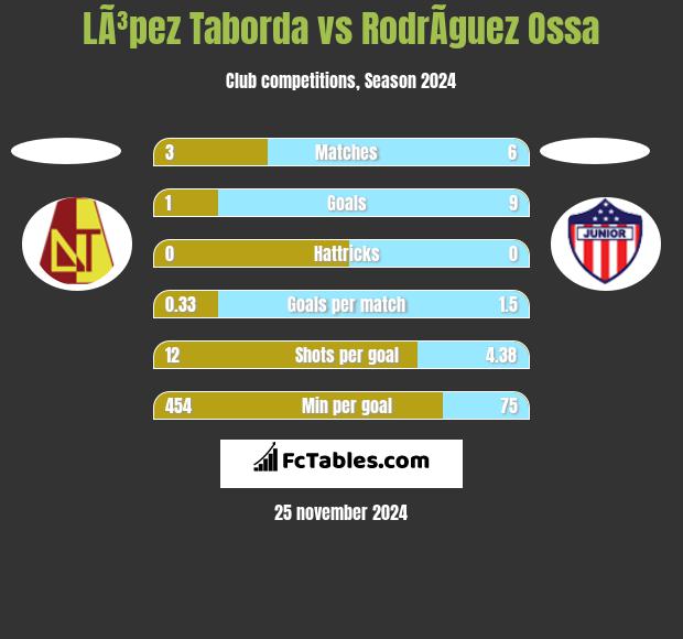 LÃ³pez Taborda vs RodrÃ­guez Ossa h2h player stats