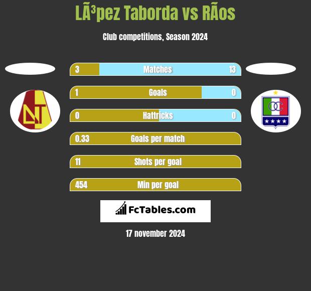 LÃ³pez Taborda vs RÃ­os h2h player stats