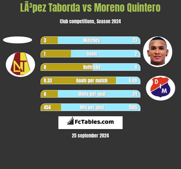 LÃ³pez Taborda vs Moreno Quintero h2h player stats